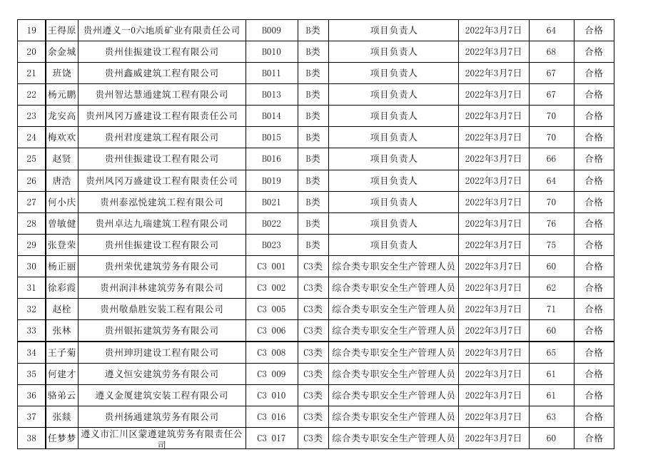 遵义市2022年度第9期（总第99期）建筑施工企业“安管人员”安全生产知识新取考试成绩表.xls