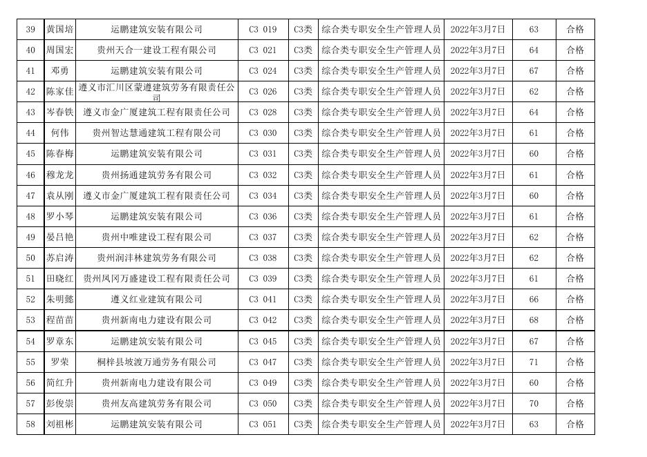 遵义市2022年度第9期（总第99期）建筑施工企业“安管人员”安全生产知识新取考试成绩表.xls