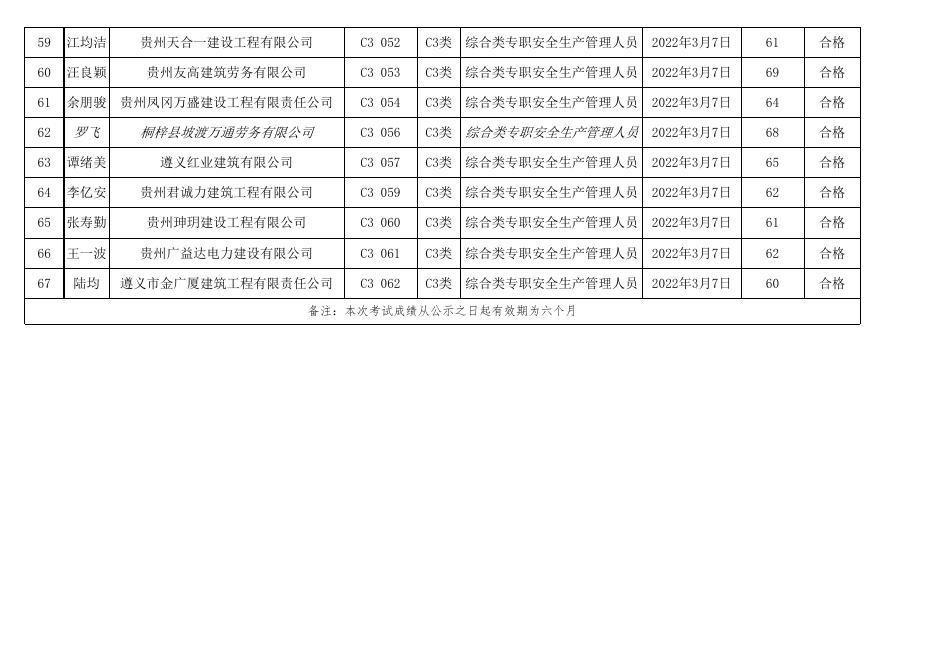 遵义市2022年度第9期（总第99期）建筑施工企业“安管人员”安全生产知识新取考试成绩表.xls