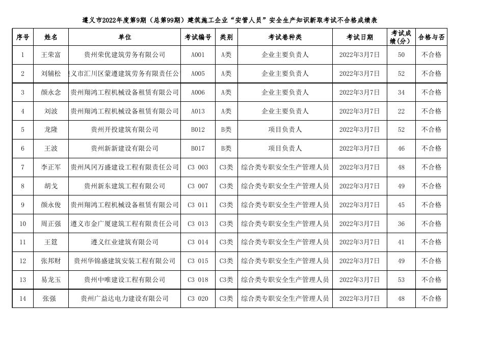 遵义市2022年度第9期（总第99期）建筑施工企业“安管人员”安全生产知识新取考试成绩表.xls