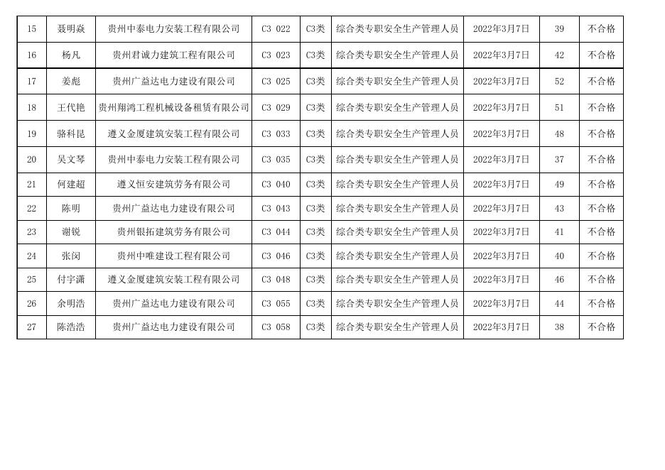 遵义市2022年度第9期（总第99期）建筑施工企业“安管人员”安全生产知识新取考试成绩表.xls