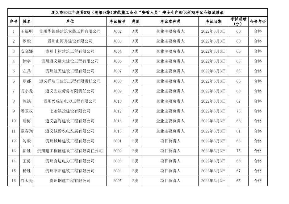 遵义市2022年度第8期（总第98期)建筑施工企业“安管人员”安全生产知识延期考试成绩表.xls