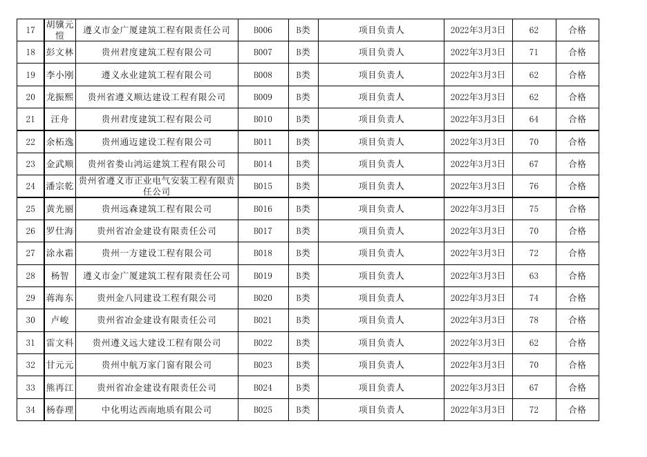 遵义市2022年度第8期（总第98期)建筑施工企业“安管人员”安全生产知识延期考试成绩表.xls