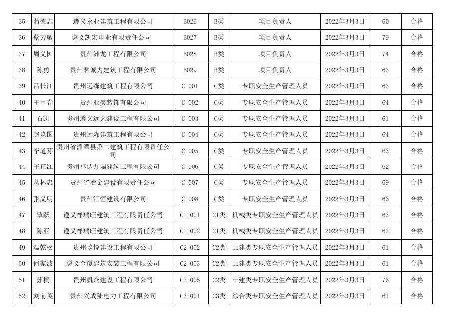 遵义市2022年度第8期（总第98期)建筑施工企业“安管人员”安全生产知识延期考试成绩表.xls