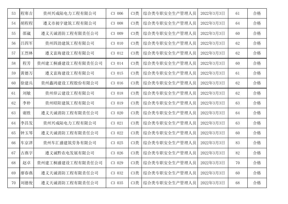 遵义市2022年度第8期（总第98期)建筑施工企业“安管人员”安全生产知识延期考试成绩表.xls