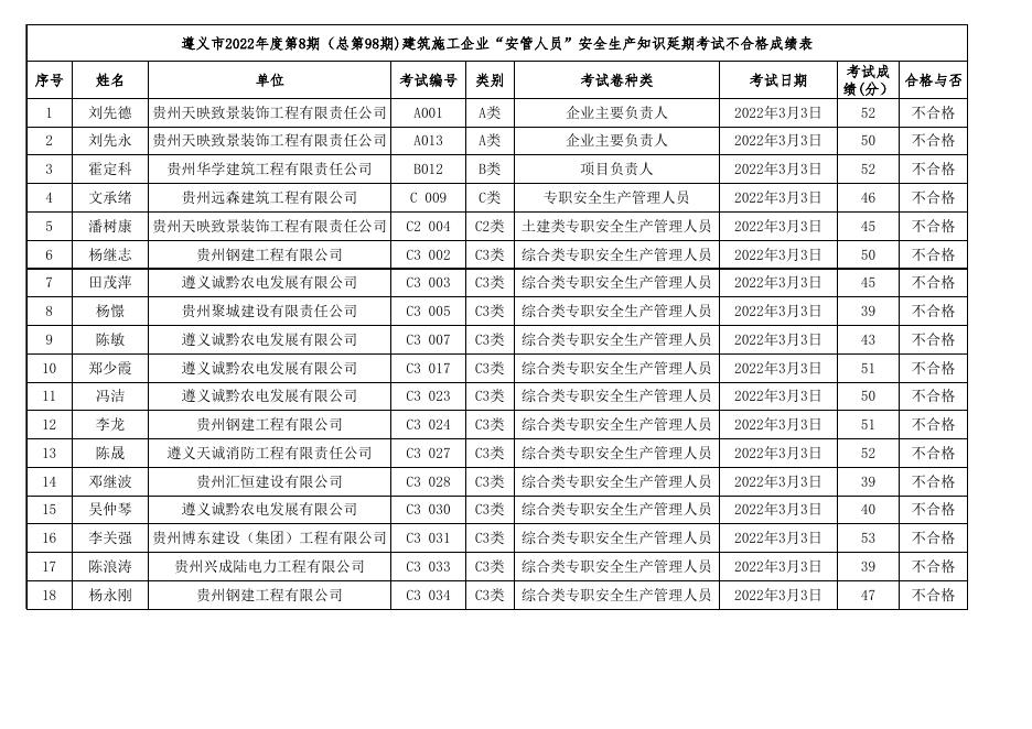 遵义市2022年度第8期（总第98期)建筑施工企业“安管人员”安全生产知识延期考试成绩表.xls