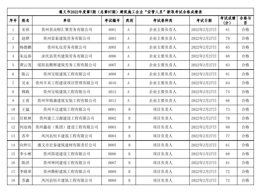 遵义市2022年度第7期（总第97期）建筑施工企业“安管人员”新取考试成绩表.xls