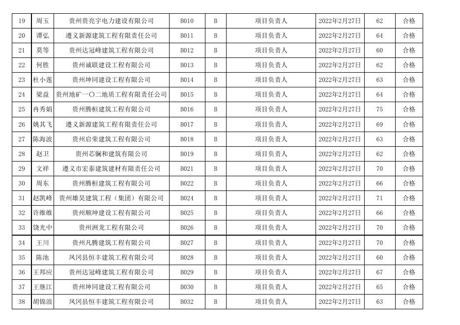 遵义市2022年度第7期（总第97期）建筑施工企业“安管人员”新取考试成绩表.xls