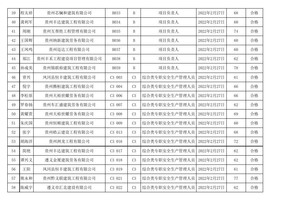 遵义市2022年度第7期（总第97期）建筑施工企业“安管人员”新取考试成绩表.xls