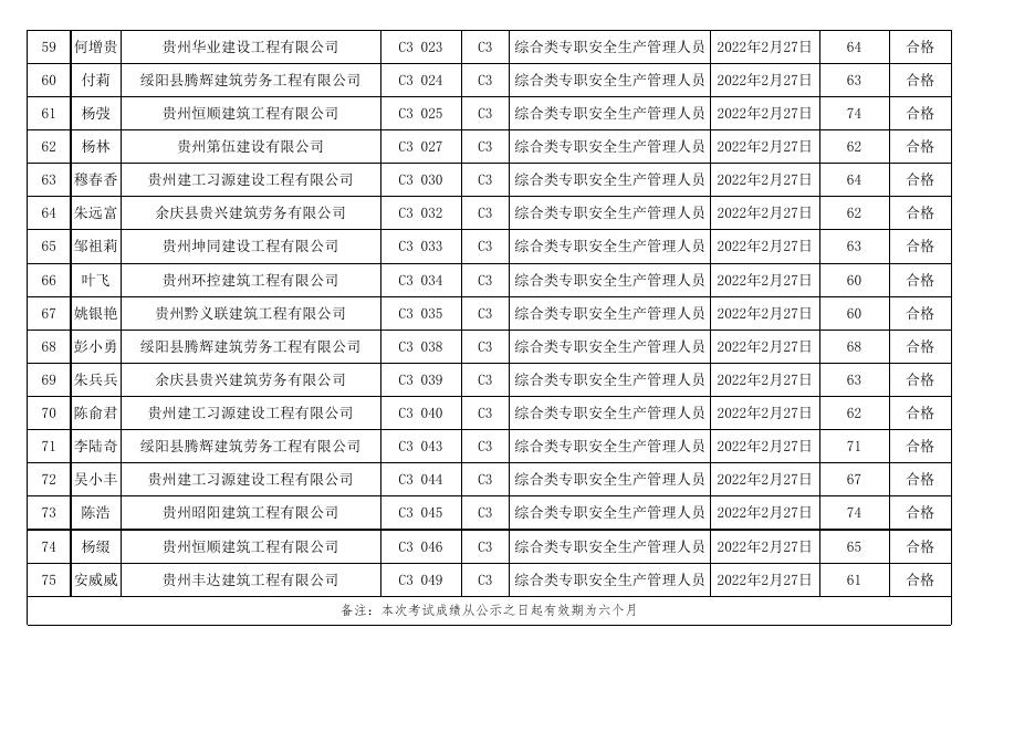 遵义市2022年度第7期（总第97期）建筑施工企业“安管人员”新取考试成绩表.xls