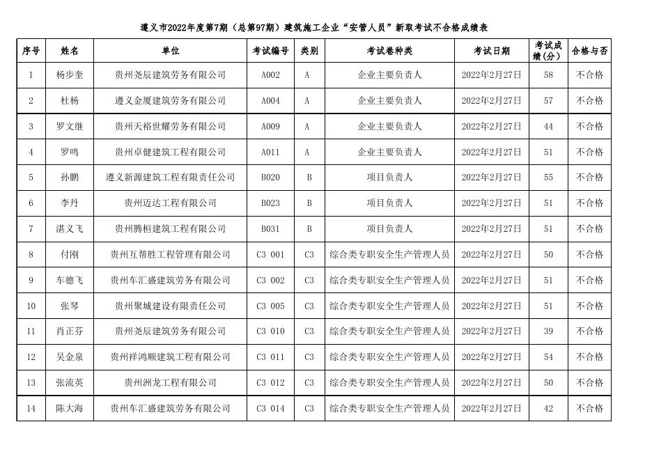 遵义市2022年度第7期（总第97期）建筑施工企业“安管人员”新取考试成绩表.xls