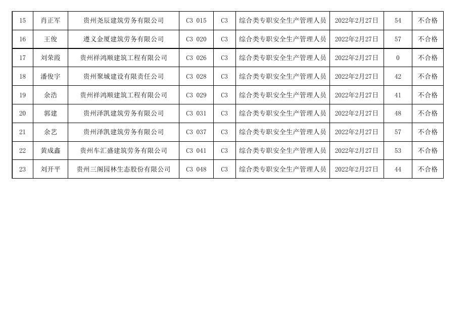 遵义市2022年度第7期（总第97期）建筑施工企业“安管人员”新取考试成绩表.xls