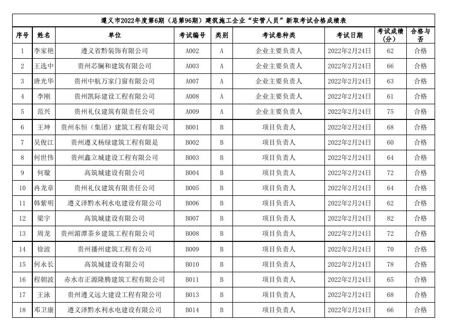 遵义市2022年度第6期（总第96期）建筑施工企业“安管人员”新取考试成绩表.xls