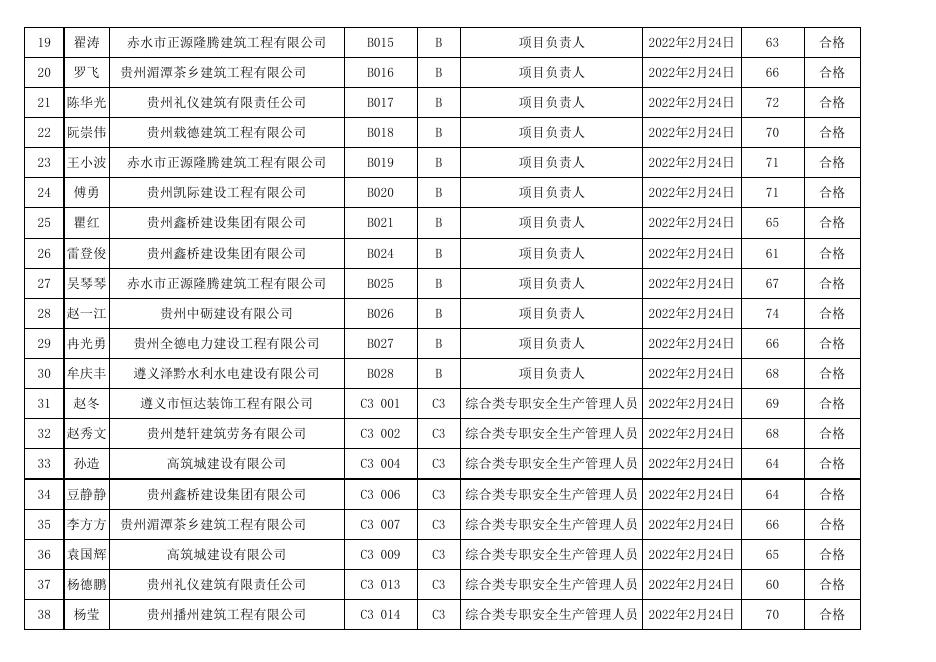 遵义市2022年度第6期（总第96期）建筑施工企业“安管人员”新取考试成绩表.xls
