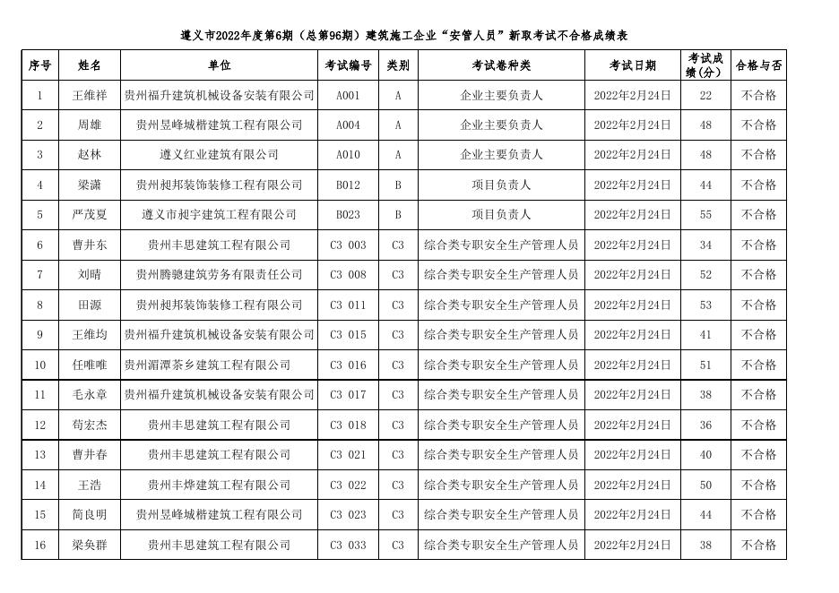 遵义市2022年度第6期（总第96期）建筑施工企业“安管人员”新取考试成绩表.xls