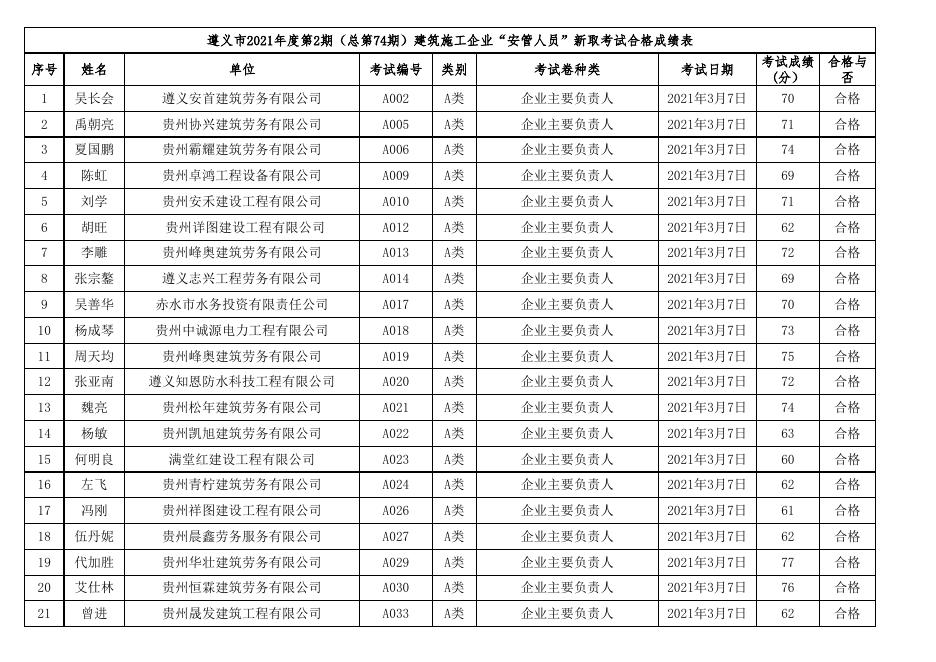 附件1.遵义市2021年度第2期（总第74期）建筑施工企业“安管人员”新取考试成绩表.xls