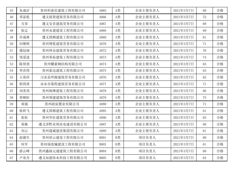 附件1.遵义市2021年度第2期（总第74期）建筑施工企业“安管人员”新取考试成绩表.xls