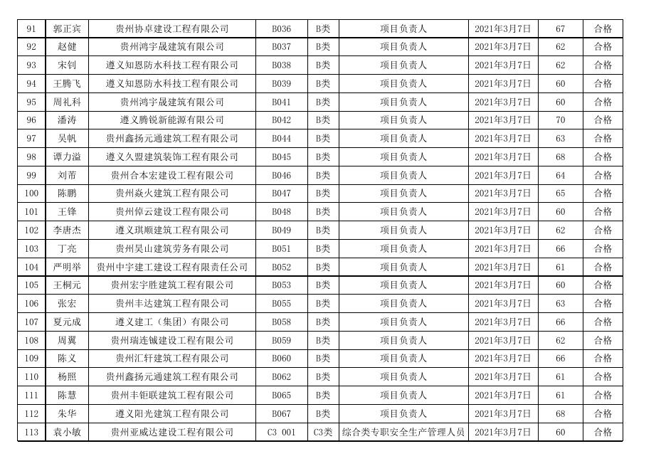 附件1.遵义市2021年度第2期（总第74期）建筑施工企业“安管人员”新取考试成绩表.xls