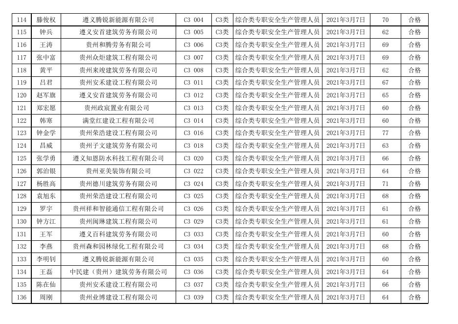附件1.遵义市2021年度第2期（总第74期）建筑施工企业“安管人员”新取考试成绩表.xls