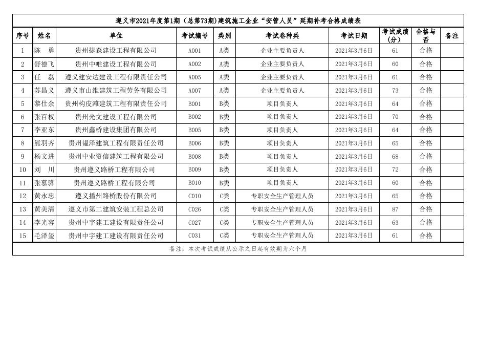 附件1.遵义市2021年度第1期（总第73期)建筑施工企业“安管人员”延期补考考试成绩表.xls