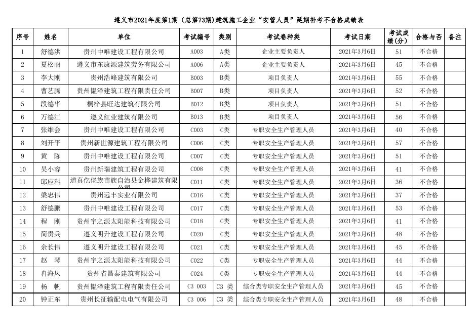 附件1.遵义市2021年度第1期（总第73期)建筑施工企业“安管人员”延期补考考试成绩表.xls