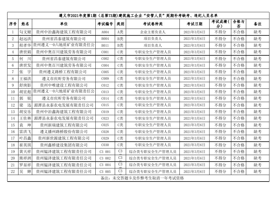 附件1.遵义市2021年度第1期（总第73期)建筑施工企业“安管人员”延期补考考试成绩表.xls