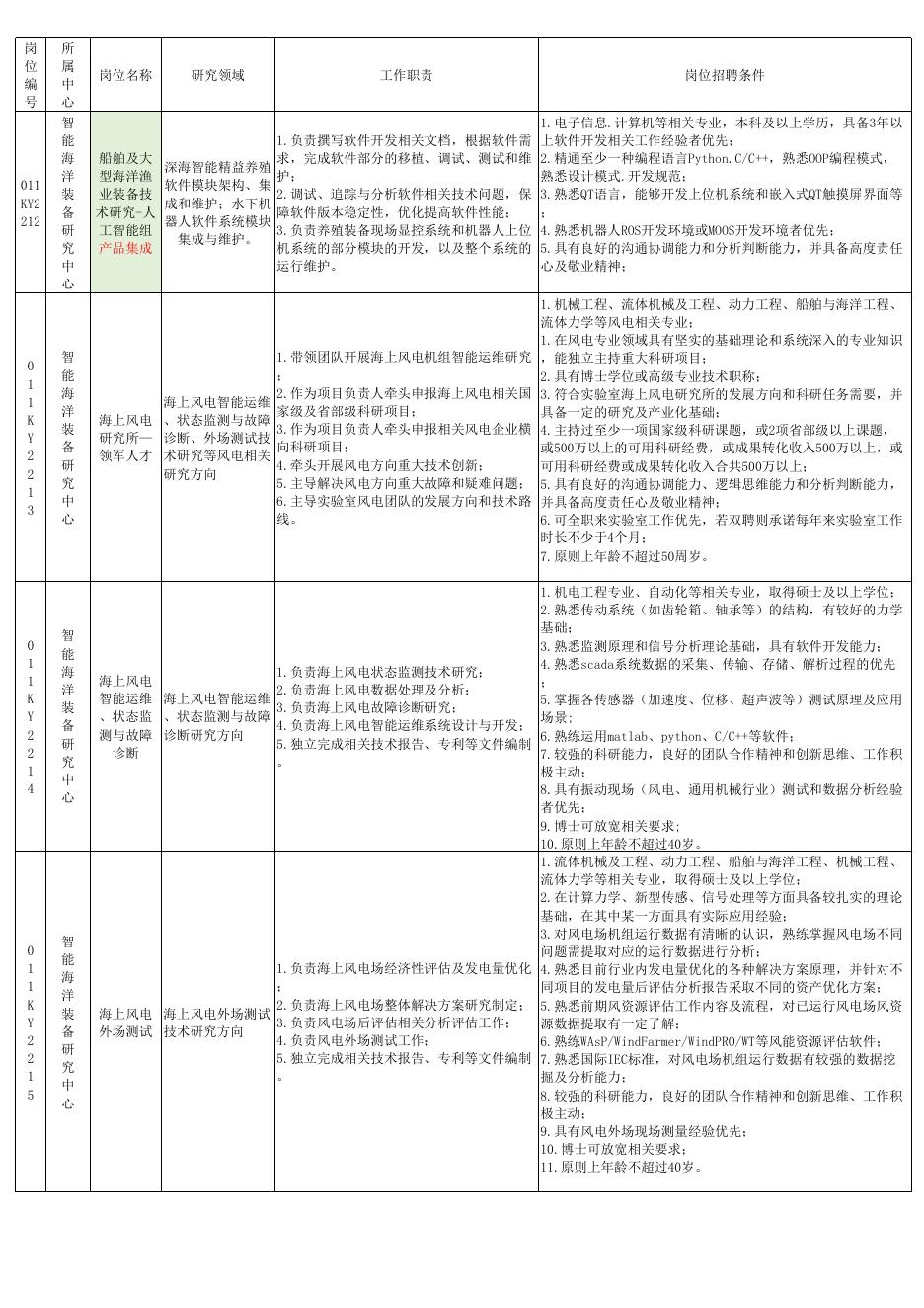 附件1.2022-2023年公开招聘科研人员岗位需求表.xlsx