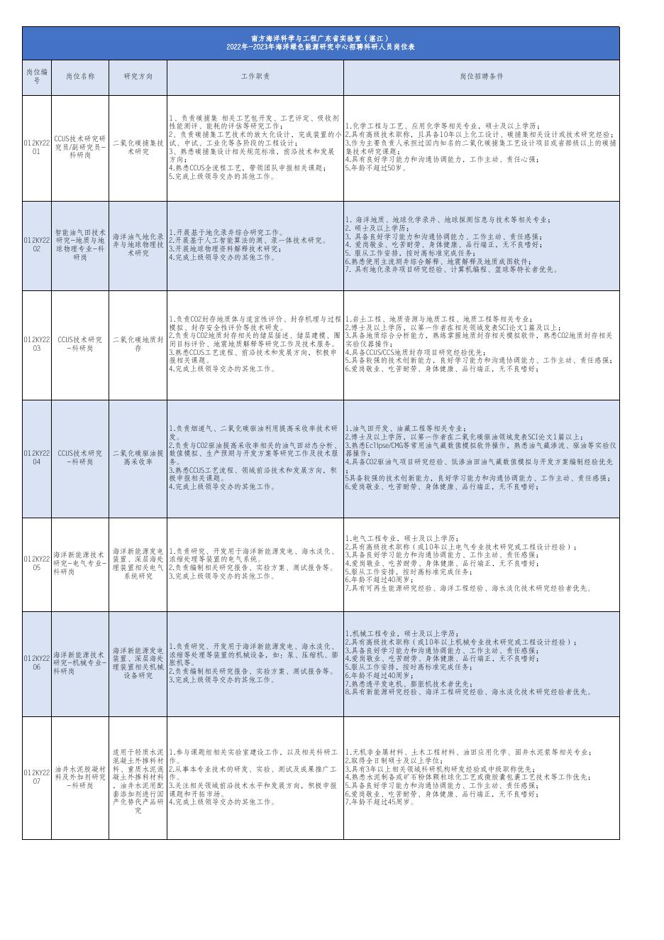 附件2.2022-2023年海洋绿色能源研究中心招聘科研人员岗位表.xlsx