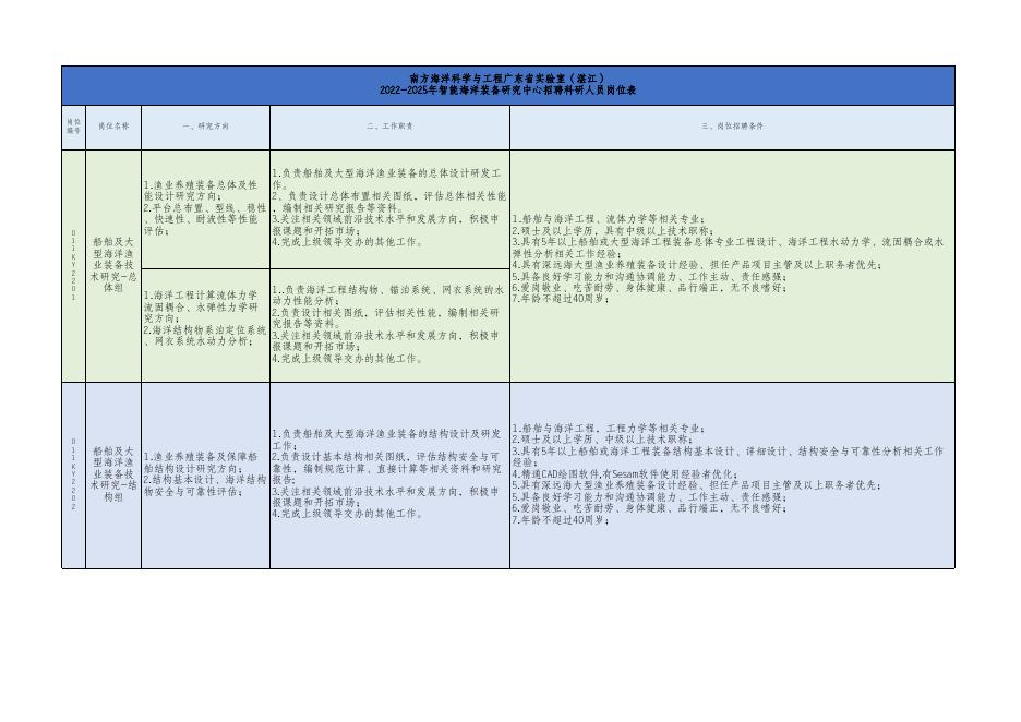 附件1.2022-2023年智能海洋装备研究中心招聘科研人员岗位表.xlsx