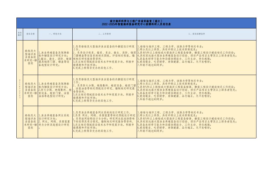 附件1.2022-2023年智能海洋装备研究中心招聘科研人员岗位表.xlsx