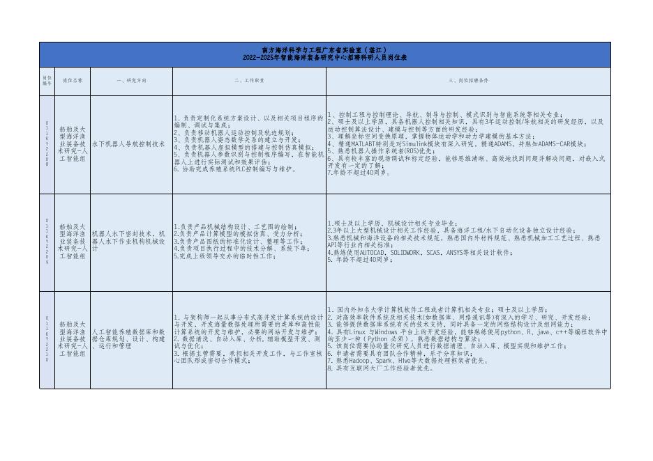 附件1.2022-2023年智能海洋装备研究中心招聘科研人员岗位表.xlsx