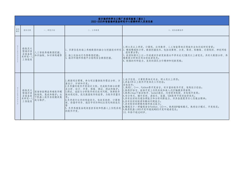 附件1.2022-2023年智能海洋装备研究中心招聘科研人员岗位表.xlsx