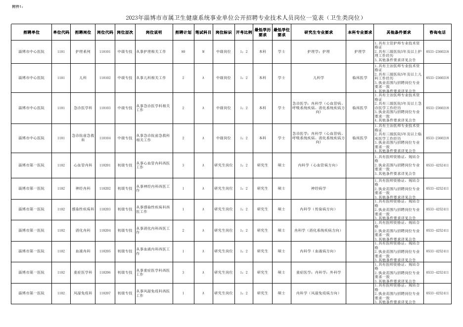 附件1：2023年淄博市市属卫生健康系统事业单位公开招聘专业技术人员岗位一览表（内附两表）.xlsx