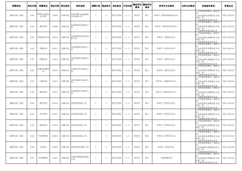 附件1：2023年淄博市市属卫生健康系统事业单位公开招聘专业技术人员岗位一览表（内附两表）.xlsx