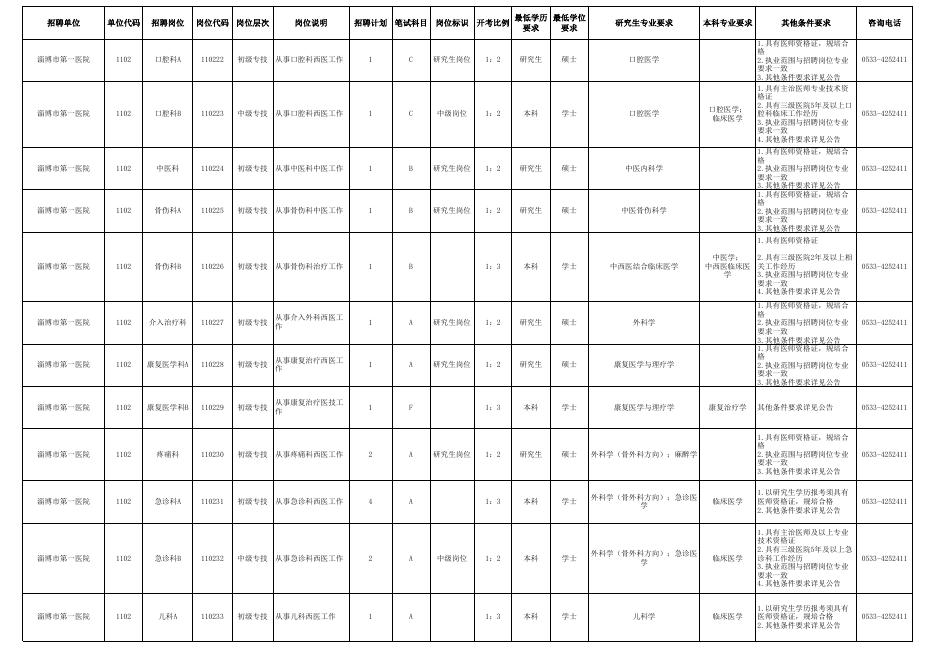 附件1：2023年淄博市市属卫生健康系统事业单位公开招聘专业技术人员岗位一览表（内附两表）.xlsx