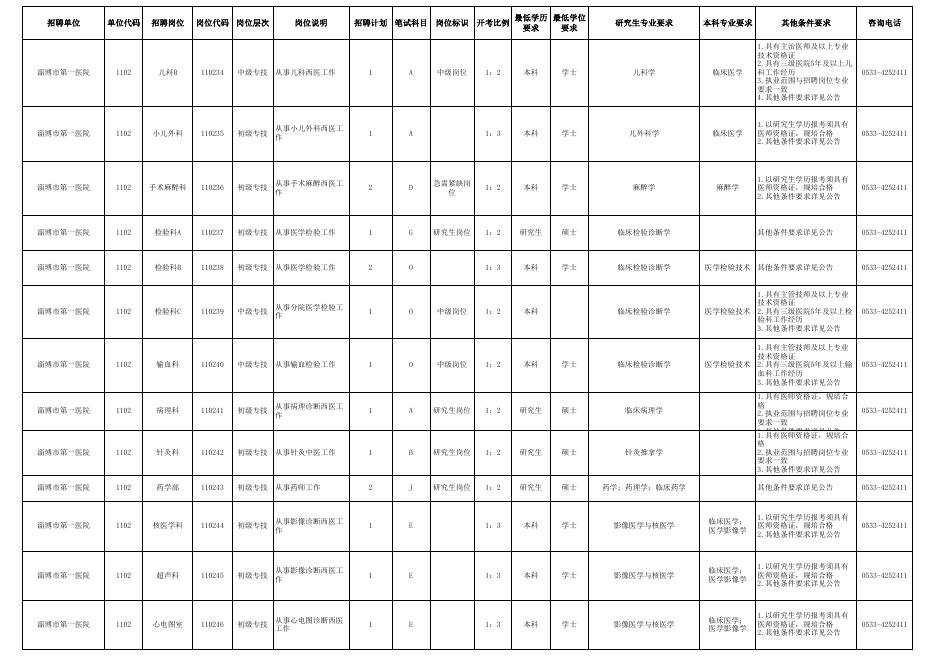 附件1：2023年淄博市市属卫生健康系统事业单位公开招聘专业技术人员岗位一览表（内附两表）.xlsx
