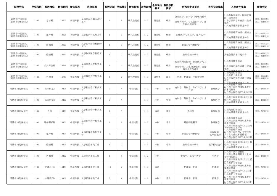 附件1：2023年淄博市市属卫生健康系统事业单位公开招聘专业技术人员岗位一览表（内附两表）.xlsx