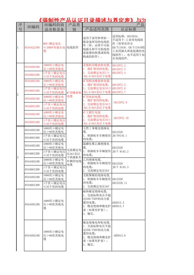 《强制性产品认证目录描述与界定表》与2015年HS编码参考表.xls