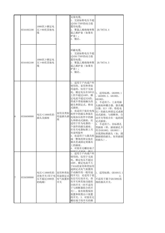《强制性产品认证目录描述与界定表》与2015年HS编码参考表.xls