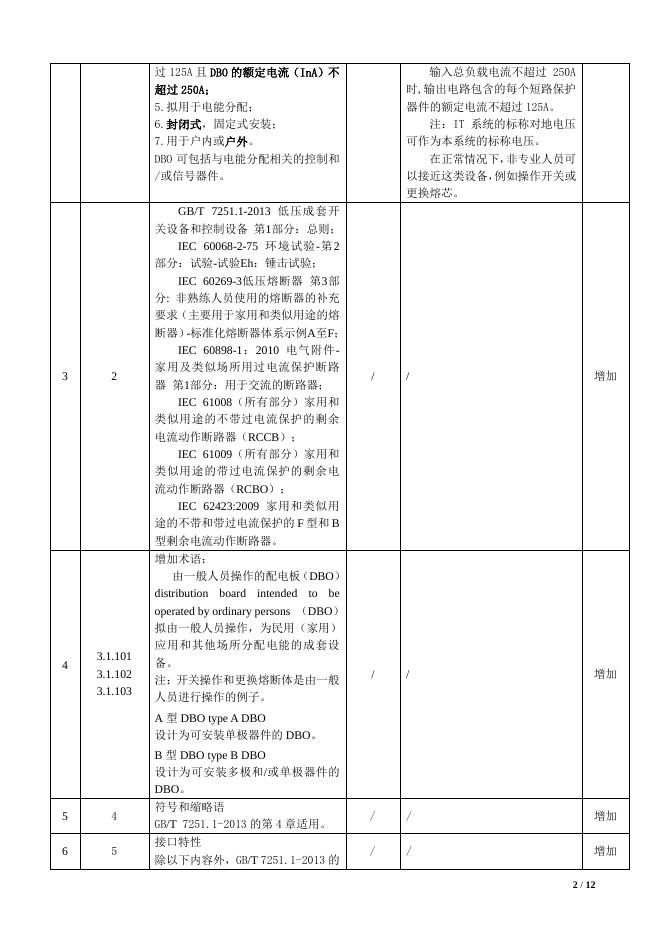 关于配电板（DBO）强制性产品3C认证依据标准GBT7251.3-2006+换版为+GBT7251.3-2017标准的决议(TC24-2018-01).pdf
