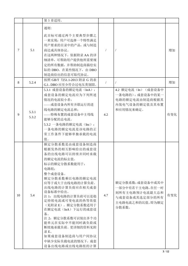 关于配电板（DBO）强制性产品3C认证依据标准GBT7251.3-2006+换版为+GBT7251.3-2017标准的决议(TC24-2018-01).pdf