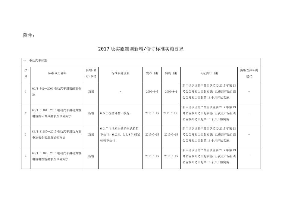 2017版实施细则新增修订标准实施要求.docx