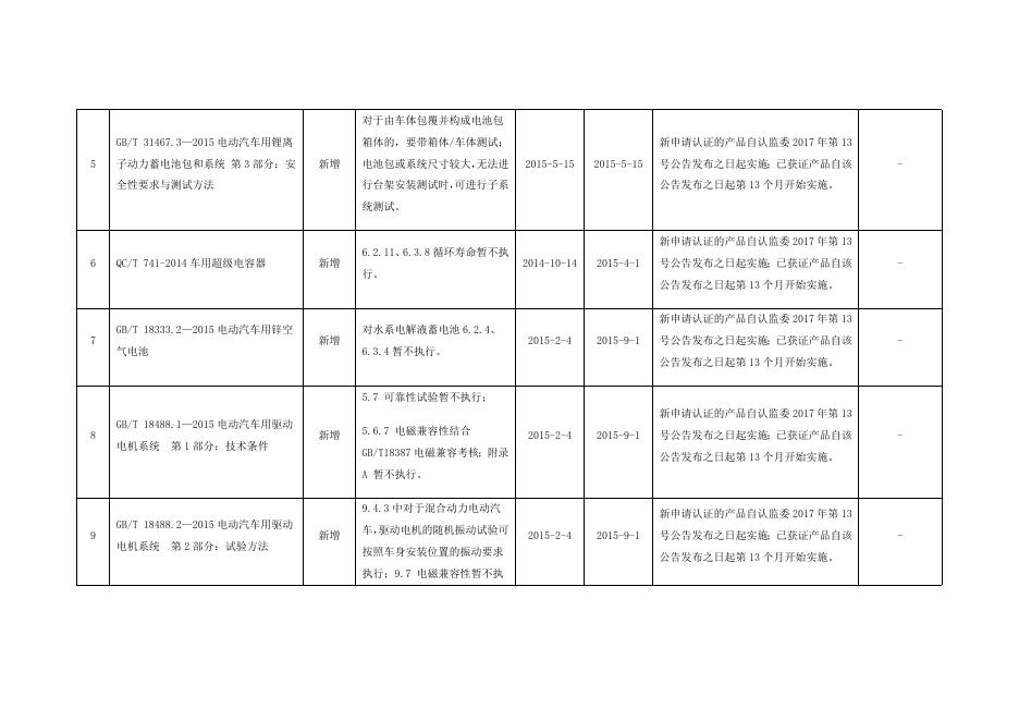2017版实施细则新增修订标准实施要求.docx