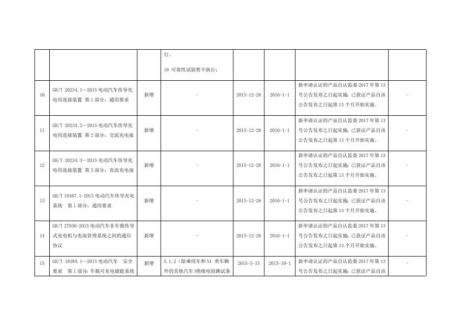 2017版实施细则新增修订标准实施要求.docx