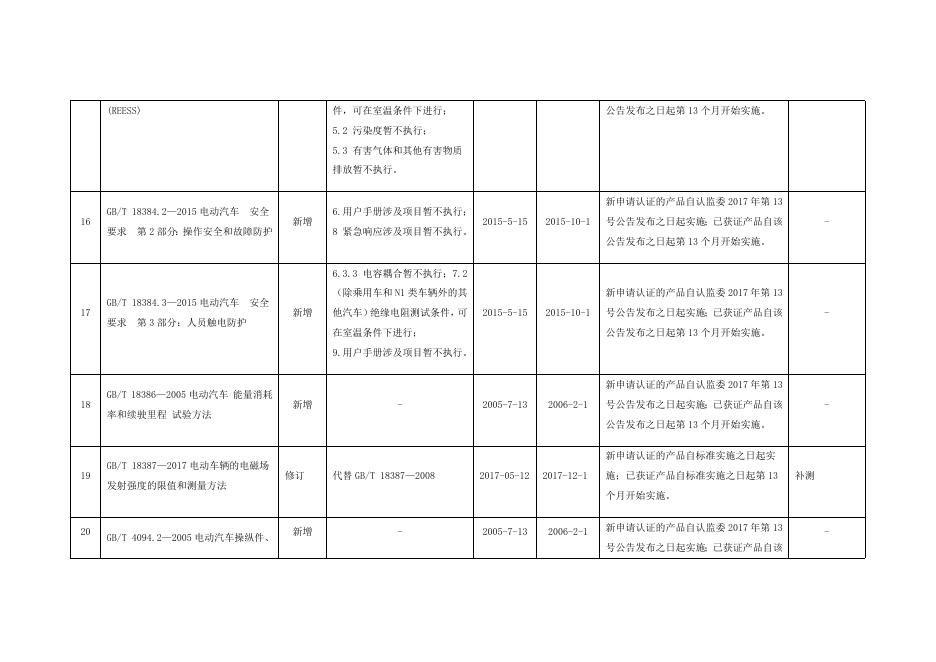 2017版实施细则新增修订标准实施要求.docx