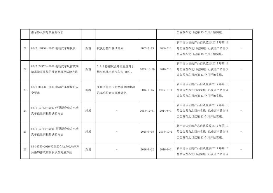2017版实施细则新增修订标准实施要求.docx