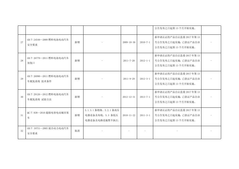 2017版实施细则新增修订标准实施要求.docx
