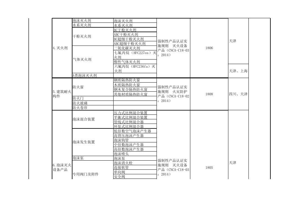 消防产品强制性产品认证证书中的产品种类编码表.xls