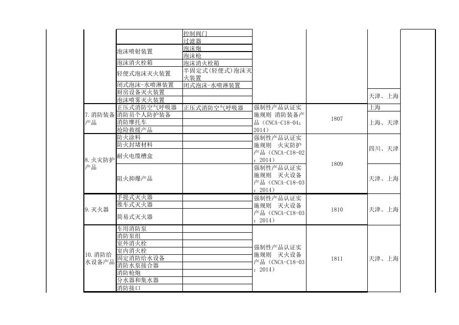 消防产品强制性产品认证证书中的产品种类编码表.xls