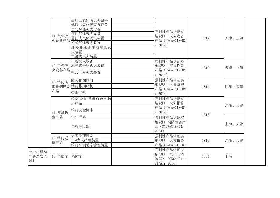 消防产品强制性产品认证证书中的产品种类编码表.xls